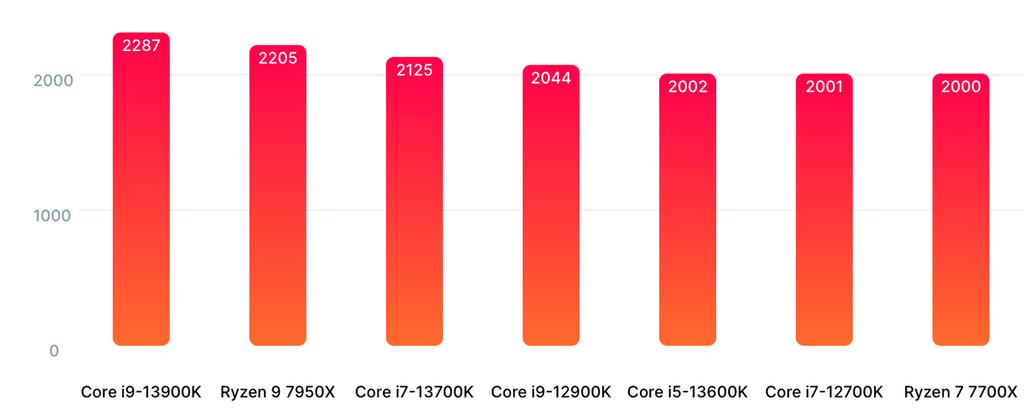 AMD Ryzen 9 7950X Cinebench R23 Benchmark durchgesickert – Ergebnisse sind besser als beim Ryzen 9 5950X