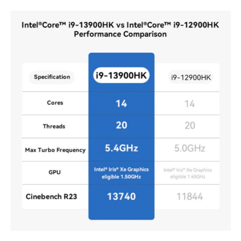 Beelink SEi13 Pro Mini PC Intel Core i9-13900HK 14Core 18thread AI PC