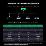 PELADN LINK S-3 Dual Thunderbolt 5 GPU Graphics Card Docking Station